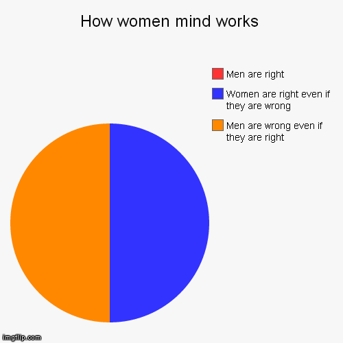 image tagged in funny,pie charts | made w/ Imgflip chart maker