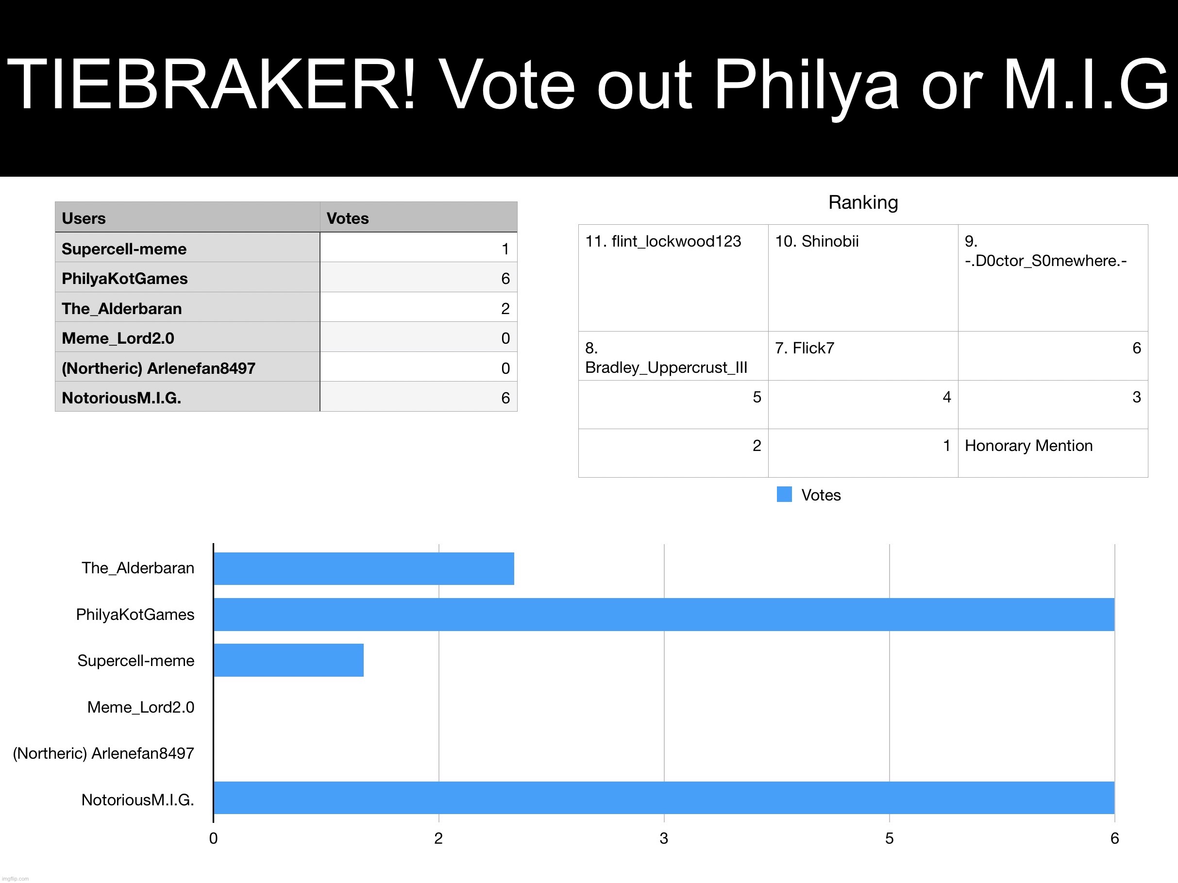 Which one which one which one | TIEBRAKER! Vote out Philya or M.I.G | image tagged in funny,memes,funny memes,relatable,supercell-meme,voting | made w/ Imgflip meme maker
