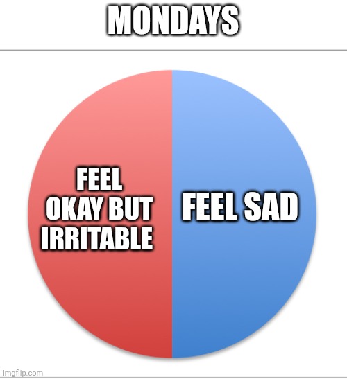Don't trust that day | Mondays; Feel sad; Feel okay but irritable | image tagged in pie chart half and half | made w/ Imgflip meme maker