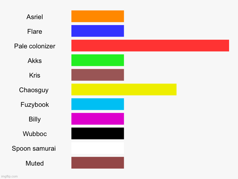 Ergo cognito sum I think therefore I am I am I AM | Asriel, Flare, Pale colonizer, Akks, Kris, Chaosguy , Fuzybook, Billy, Wubboc, Spoon samurai , Muted | image tagged in charts,bar charts | made w/ Imgflip chart maker