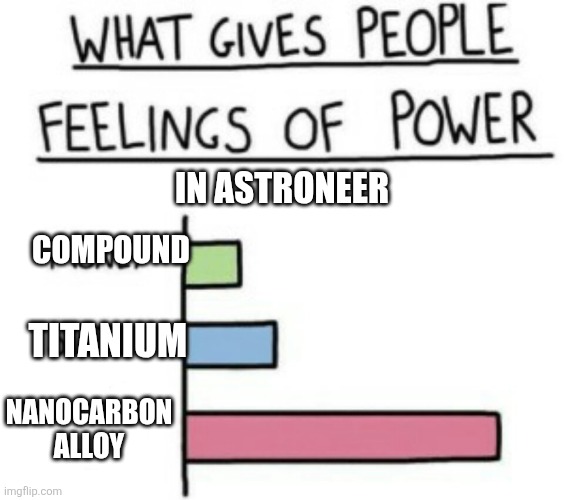 What Gives People Feelings of Power | In astroneer; Compound; Titanium; Nanocarbon alloy | image tagged in what gives people feelings of power | made w/ Imgflip meme maker