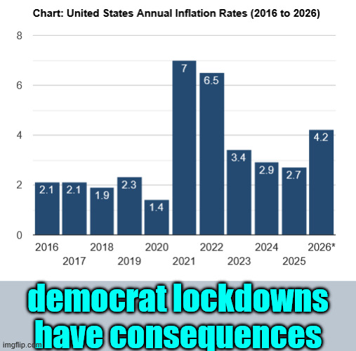 democrat lockdowns have consequences | made w/ Imgflip meme maker