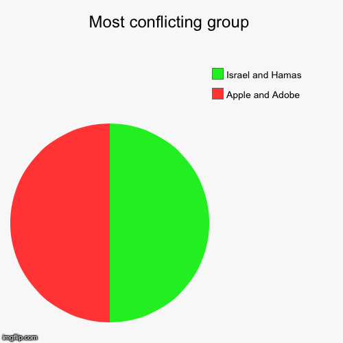 Most Conflicting Groups | image tagged in funny,pie charts | made w/ Imgflip chart maker