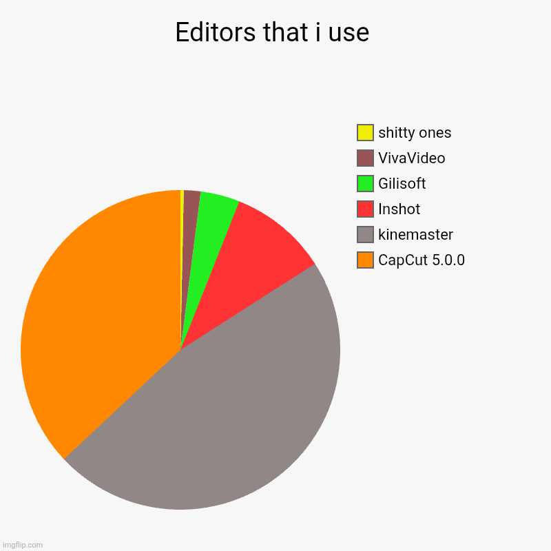 :3 part 2 | Editors that i use | CapCut 5.0.0, kinemaster , Inshot, Gilisoft, VivaVideo, shitty ones | image tagged in charts,pie charts | made w/ Imgflip chart maker