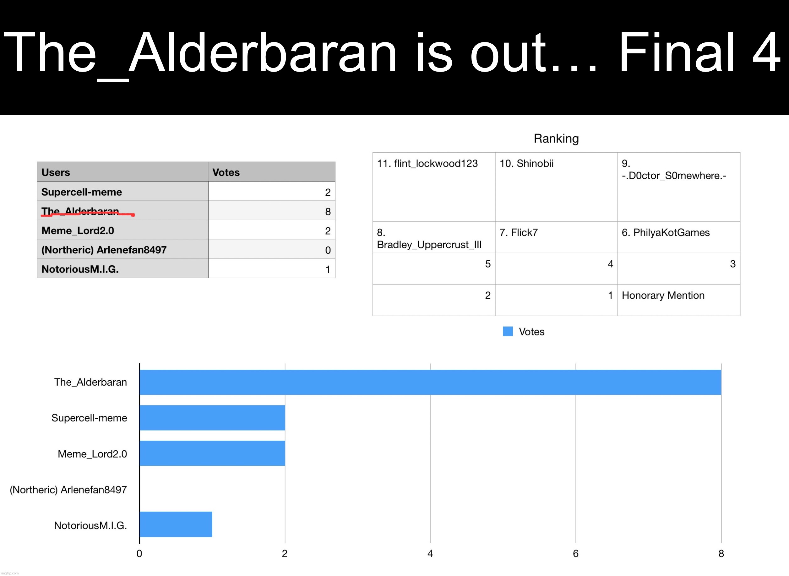 Voting time | The_Alderbaran is out… Final 4 | image tagged in supercell-meme,funny,memes,relatable,funny memes,voting | made w/ Imgflip meme maker