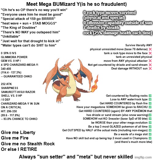 MEGA CHARIBUM Y | Meet Mega BUMizard Y(is he so fraudulent); "Oh he's so OP there's no way you'll win"
"Everyone uses him he must be good"
"Special attack of 159 go BRRRR"
"heat wave + sun + STAB MOGGS"
"The King of Doubles"
"There's NO WAY you outspeed him"
"Unkillable"
"Just wait for that drought to kick in"
"Water types can't do SHIT to him"; 0 rock type moves survived (physical and special)
0 offensive capability outside of sun
7 deaths by stealth rock (25% damage health each time); 0 SpA 0 IVs Glimmora Power Gem vs. 0 HP / 4 SpD Charizard-Mega-Y: 340-408 (114.4 - 137.3%) -- guaranteed OHKO; Survive literally ANY physical unresisted move (base 78 defense) ❌
tank a rock type move to the face ❌
tank an unresisted physical move from ANY physical attacker ❌
Not get countered by drizzle and sand stream ❌
Deal damage WITHOUT sun ❌; 252 Atk Sharpness Samurott-Hisui Razor Shell vs. 0 HP / 0 Def Charizard-Mega-Y in Sun on a critical hit: 296-350 (99.6 - 117.8%) -- 93.8% chance to OHKO; Get countered by floating rocks ✅
Lose to ANY water/rock type ✅
Get HARD COUNTERED by flash fire ✅
Have your megastone SOMEHOW be given to RAICHU ✅
Get HARD COUNTERED (again) BY ANY POKÉMON that has drizzle or sand stream (also snow warning)✅
SOMEHOW not KO Sneasler (base SpD of 80 btw) ✅
be WORSE than your other mega evolution ✅
Be a top 3 most GLAZED pokemon of all time ✅
Get OUTSPED by HALF of the actual meta (including non-megas) ✅
Be a waste of a mega slot ✅
Have NO skill but end up being top 2 most used in Champions ✅
(and there's much more btw); Give me Liberty
Give me Fire
Give me no Stealth Rock
Or else I RETIRE; Always "sun setter" and "meta" but never skilled | image tagged in wide white template | made w/ Imgflip meme maker