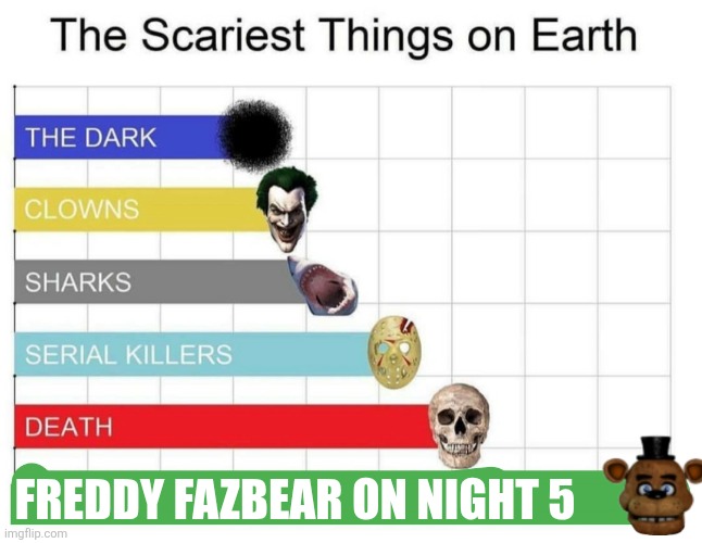scariest things on earth | Freddy Fazbear on night 5 | image tagged in scariest things on earth | made w/ Imgflip meme maker