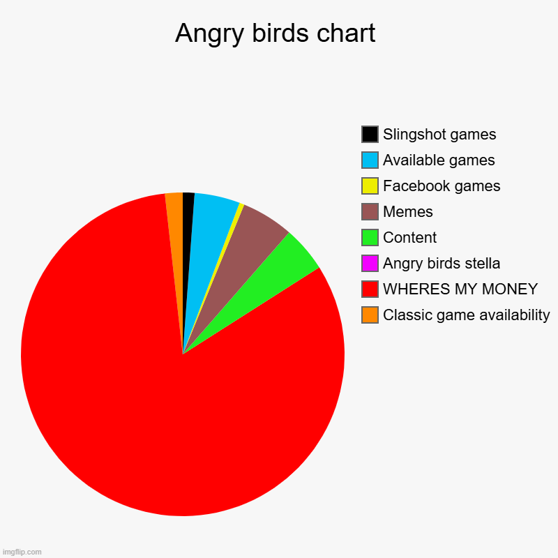 first pie chart i made | Angry birds chart | Classic game availability, WHERES MY MONEY, Angry birds stella, Content, Memes, Facebook games, Available games, Slingsh | image tagged in charts,pie charts | made w/ Imgflip chart maker