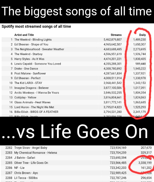 Oliver Tree is cooking since his death | The biggest songs of all time; ...vs Life Goes On | image tagged in blank black,oliver tree,life goes on,songs,spotify,streaming | made w/ Imgflip meme maker