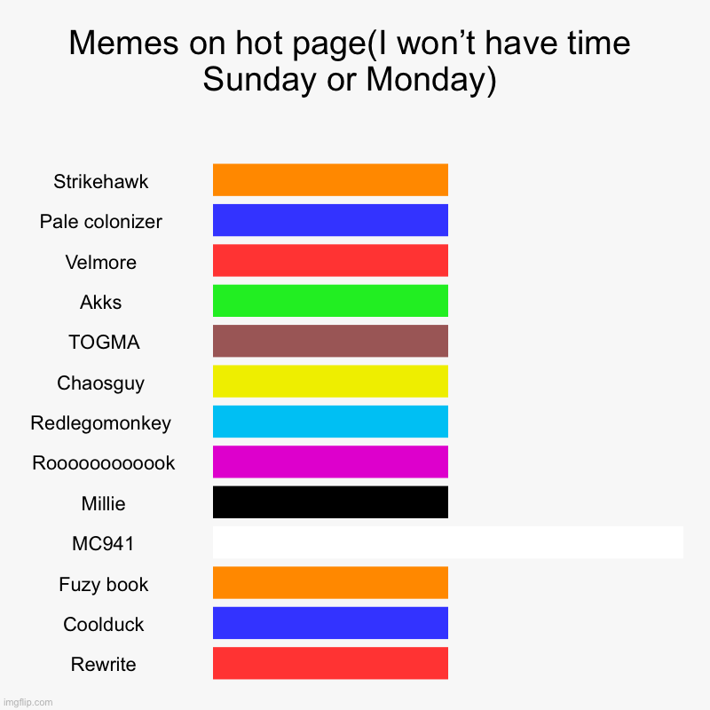 I AM GOD | Memes on hot page(I won’t have time Sunday or Monday) | Strikehawk , Pale colonizer , Velmore , Akks , TOGMA, Chaosguy , Redlegomonkey , Roo | image tagged in charts,bar charts | made w/ Imgflip chart maker