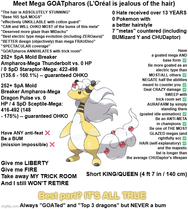 Mega GOATpharos GLAZE | Meet Mega GOATpharos (L'Oréal is jealous of the hair); Have a goated mega AND base form ✅
Be more goated as an electric type than MOST/ALL others ✅
NEGATE half the abilities meant to counter you ✅
Deal CRAZY damage ✅
SWEEP with trick room set ✅
AURAFARM by simply standing there (goated idle animation) ✅
Be an ANTI-META in champions ✅
Be one of THE MOST GLAZED megas (and rightfully so) ✅
HAIR (self-explanatory) ✅
and the majestic list is longer than the average CHUDaptor's lifespan; 0 Hate received over 13 YEARS
0 Pokemon with a better hairstyle
7 "metas" countered (including BUMizard Y and CHUDaptor); "The hair is ABSOLUTELY STUNNING"
"Base 165 SpA MOGS"
"effectively UNKILLABLE with cotton guard"
"CAN and WILL OHKO MOST of the bums of this meta"
"Deserved more glaze than MIDachu"
"Best electric type mega evolution (including ZEROaura)"
"BETTER design (objectively) than mega FRAUDino"
"SPECTACULAR coverage"
"GOATpharos ANNIHILATES with trick room"; 252+ SpA Mold Breaker Ampharos-Mega Thunderbolt vs. 0 HP / 0 SpD Staraptor-Mega: 422-498 (135.6 - 160.1%) -- guaranteed OHKO; 252+ SpA Mold Breaker Ampharos-Mega Dragon Pulse vs. 0 HP / 4 SpD Sceptile-Mega: 416-492 (148 - 175%) -- guaranteed OHKO; Have ANY anti-feat ❌
Be a BUM (mission impossible) ❌; Give me LIBERTY
Give me FIRE
Take away MY TRICK ROOM
And I still WON'T RETIRE; Short KING/QUEEN (4 ft 7 in / 140 cm); Best part? IT'S ALL TRUE; Always "GOATed" and "Top 3 dragons" but NEVER a bum | image tagged in wide white template,remix,pokemon | made w/ Imgflip meme maker