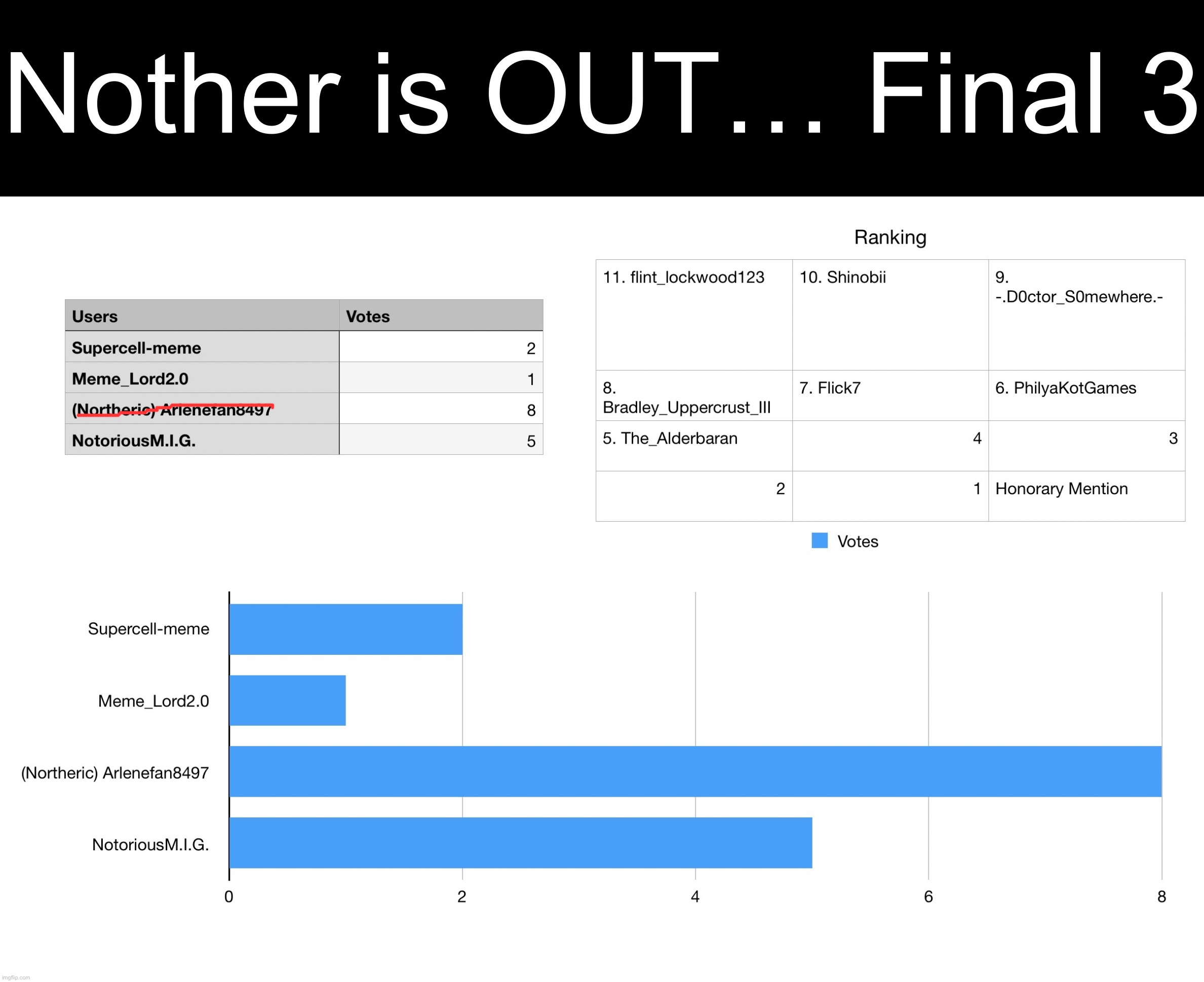 Vote 1 out of the final 3 | Nother is OUT… Final 3 | image tagged in funny,memes,funny memes,relatable,voting,supercell-meme | made w/ Imgflip meme maker