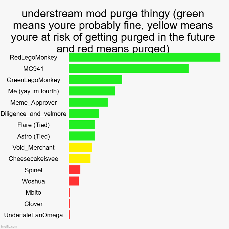 im bored time to do a purge | understream mod purge thingy (green means youre probably fine, yellow means youre at risk of getting purged in the future and red means purg | image tagged in charts,bar charts | made w/ Imgflip chart maker