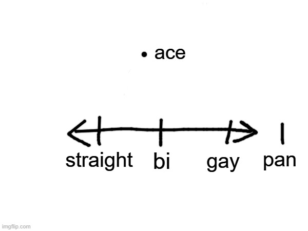 is this accurate (Millie the GOAT's Mod note: perchance, I am not sure) | ace; straight; pan; bi; gay | image tagged in lgbtq | made w/ Imgflip meme maker