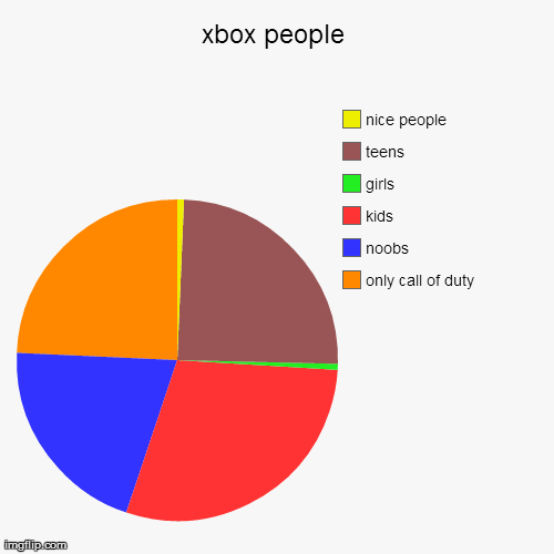 image tagged in funny,pie charts | made w/ Imgflip chart maker