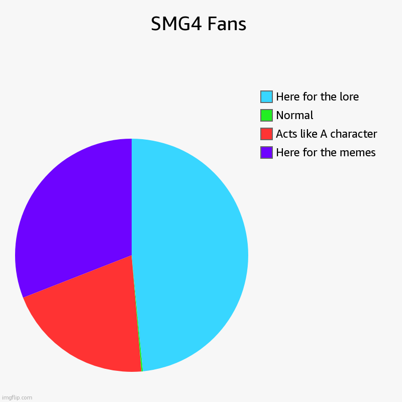 Here's the updated one (If ur in Red Tell me who u r) | SMG4 Fans | Here for the memes, Acts like A character, Normal, Here for the lore | image tagged in charts,pie charts | made w/ Imgflip chart maker