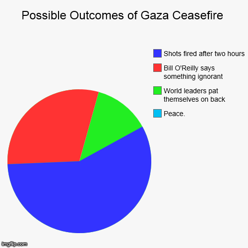 Futility: A Pie Chart | image tagged in funny,pie charts,gaza strip,israel,palestine | made w/ Imgflip chart maker
