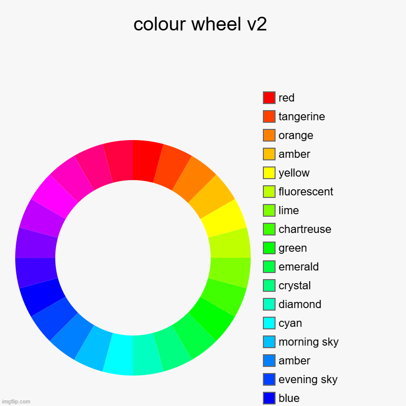 colour wheel v2 | rose red, coral, brutal pink, magenta, bright purple, violet, bright indigo, blue, evening sky, amber, morning sky, cyan,  | image tagged in charts,donut charts | made w/ Imgflip chart maker