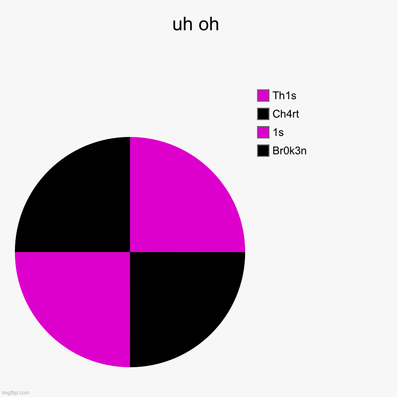 … | uh oh | Br0k3n, 1s, Ch4rt, Th1s | image tagged in charts,broken,oh wow are you actually reading these tags | made w/ Imgflip chart maker
