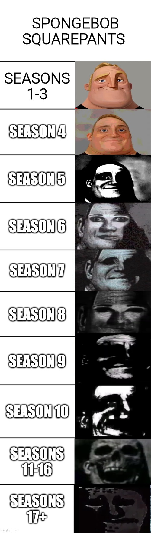 SpongeBob Squarepants in a nutshell | Spongebob Squarepants; Seasons 1-3; Season 4; Season 5; Season 6; Season 7; Season 8; Season 9; Season 10; Seasons 11-16; Seasons 17+ | image tagged in mr incredible becoming uncanny,spongebob squarepants,classic vs modern,modern spongebob squarepants sucks,modern spongebob sucks | made w/ Imgflip meme maker