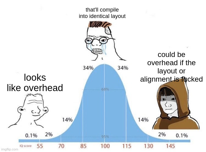 Bell Curve | that'll compile into identical layout; could be overhead if the layout or alignment is fucked; looks like overhead | image tagged in bell curve | made w/ Imgflip meme maker