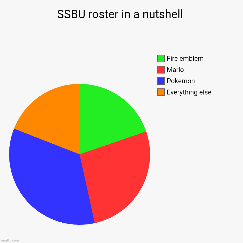 SSBU roster in a nutshell | Everything else, Pokemon, Mario, Fire emblem | image tagged in charts,pie charts | made w/ Imgflip chart maker