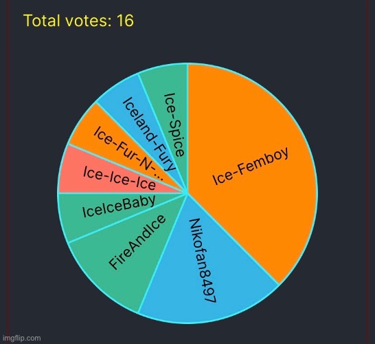 Results are in folks | made w/ Imgflip meme maker