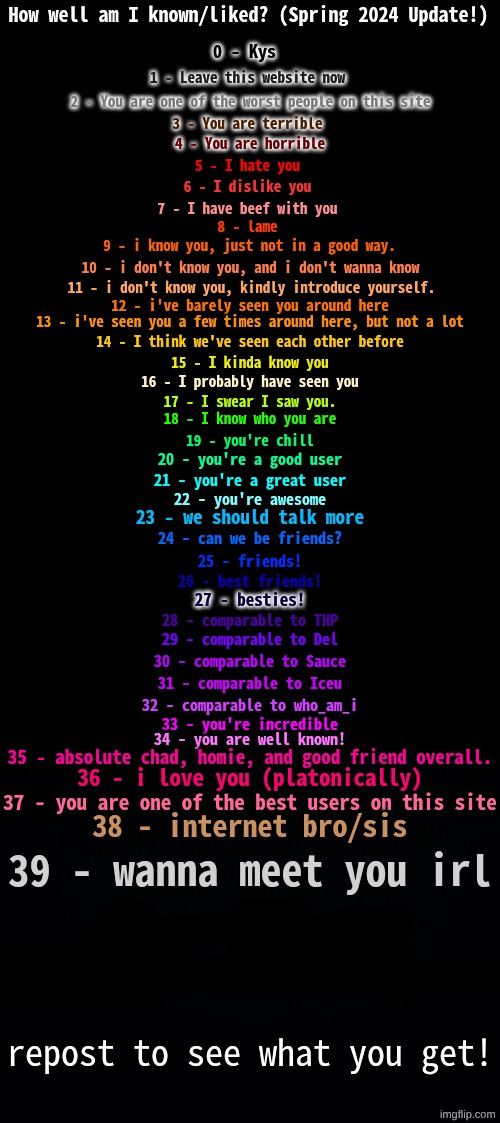 How Well Am I Known? (Spring 2024) | image tagged in how well am i known spring 2024 | made w/ Imgflip meme maker