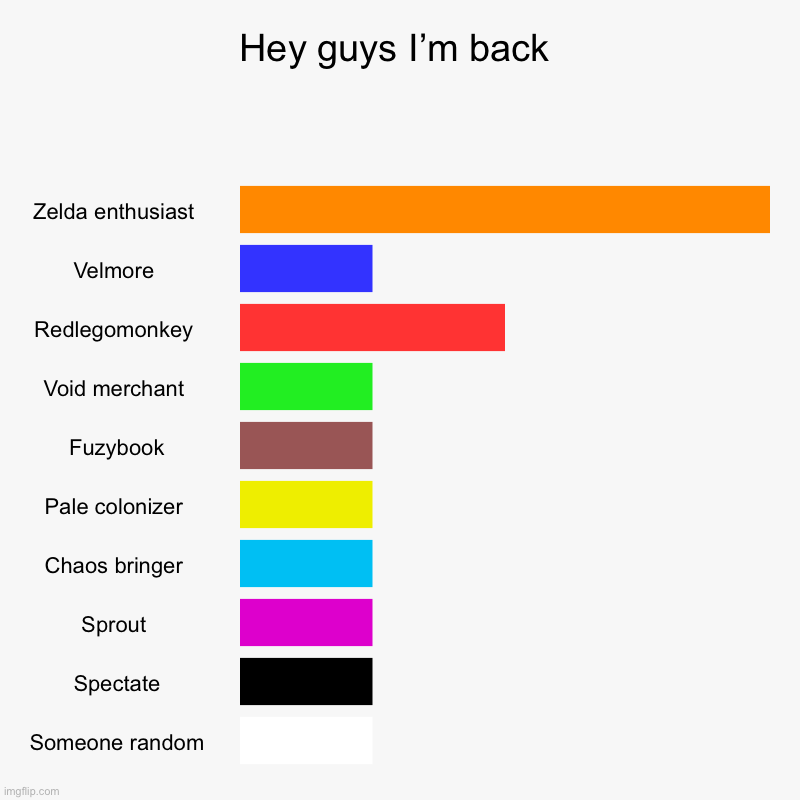 I just didn’t feel like doing anything that’s why I was gone | Hey guys I’m back | Zelda enthusiast , Velmore , Redlegomonkey , Void merchant , Fuzybook, Pale colonizer , Chaos bringer , Sprout , Spectat | image tagged in charts,bar charts | made w/ Imgflip chart maker