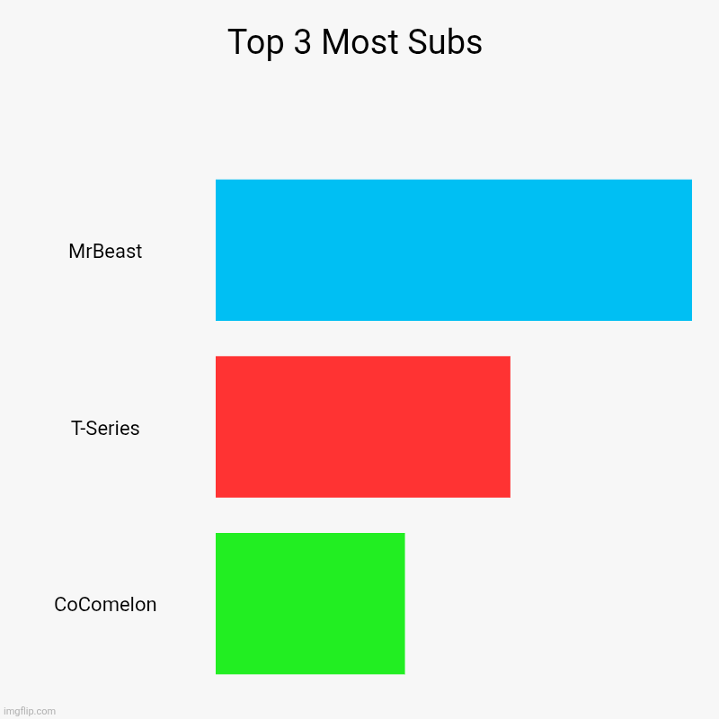Top 3 Most Subs | Top 3 Most Subs | MrBeast, T-Series, CoComelon | image tagged in charts,bar charts | made w/ Imgflip chart maker