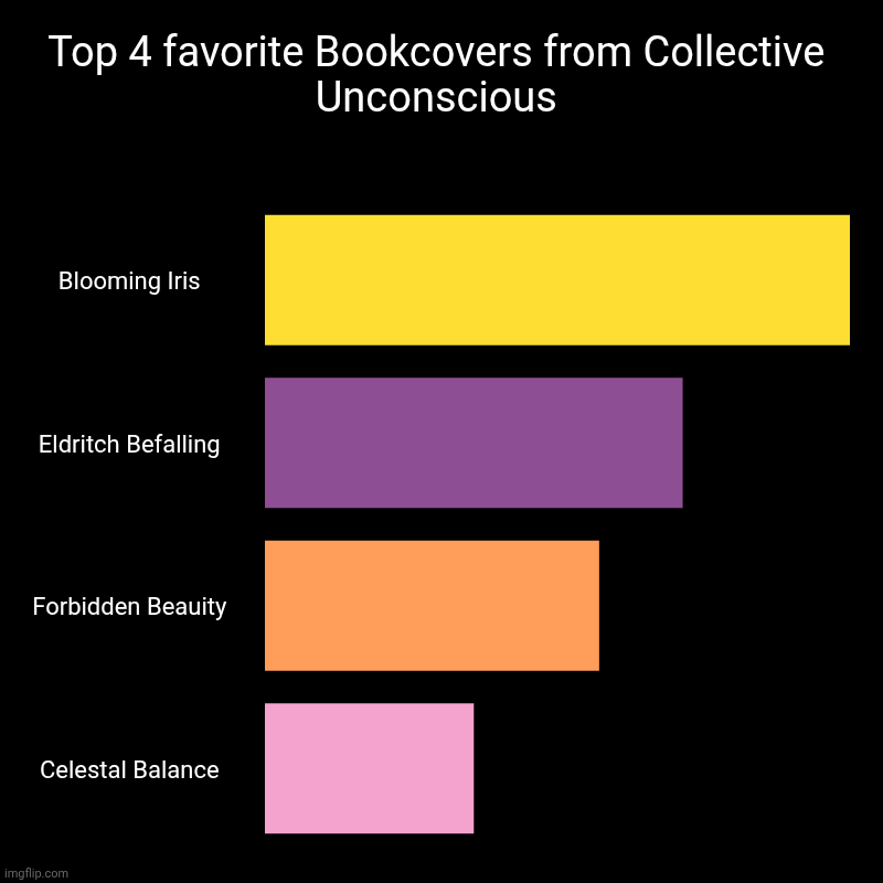 Top 4 favorite Bookcovers from Collective Unconscious | Top 4 favorite Bookcovers from Collective Unconscious | Blooming Iris, Eldritch Befalling, Forbidden Beauity, Celestal Balance | image tagged in charts,bar charts,yume nikki,collective unconscious | made w/ Imgflip chart maker