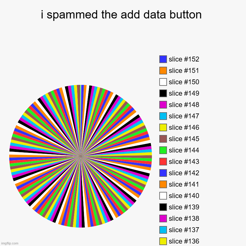 i spammed the add data button | | image tagged in charts,pie charts | made w/ Imgflip chart maker