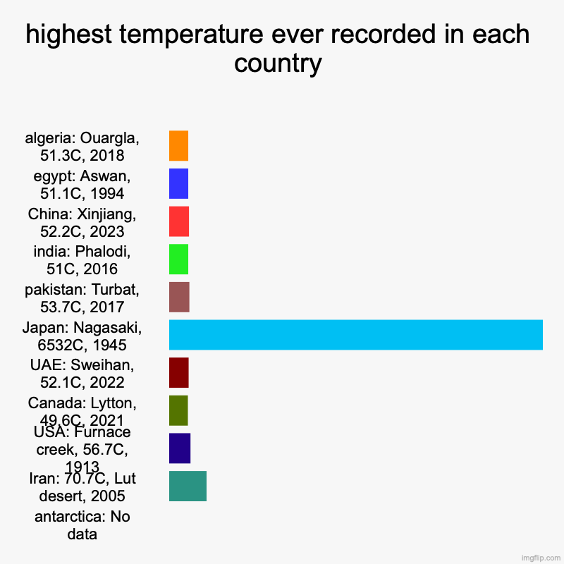 it takes a second to realize... | highest temperature ever recorded in each country | algeria: Ouargla, 51.3C, 2018, egypt: Aswan, 51.1C, 1994, China: Xinjiang, 52.2C, 2023,  | image tagged in charts,bar charts,temperature,japan,antarctica | made w/ Imgflip chart maker