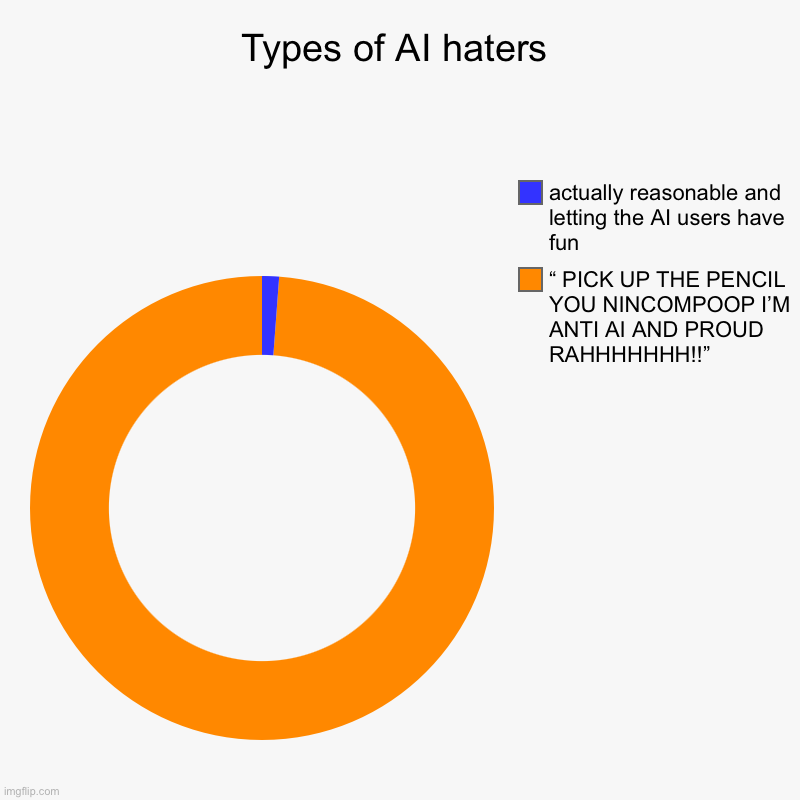 Can we all just have fun already? (Toxic AI haters are acting like strict moms of AI users) | Types of AI haters | “ PICK UP THE PENCIL YOU NINCOMPOOP I’M ANTI AI AND PROUD RAHHHHHHH!!”, actually reasonable and letting the AI users ha | image tagged in charts,donut charts,ai | made w/ Imgflip chart maker