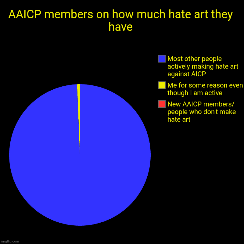 Everyone's hateart percentage | AAICP members on how much hate art they have | New AAICP members/ people who don't make hate art, Me for some reason even though I am active | image tagged in charts,pie charts | made w/ Imgflip chart maker