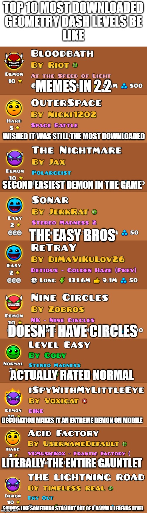 literally the top 10 most downloaded geometry dash levels | top 10 most downloaded
geometry dash levels be
like; memes in 2.2; wished it was still the most downloaded; second easiest demon in the game; the easy bros; doesn't have circles; actually rated normal; decoration makes it an extreme demon on mobile; literally the entire gauntlet; sounds like something straight out of a rayman legends level | image tagged in b7a049a1-fc89-4a7d-8fc5-8f54811956cd png | made w/ Imgflip meme maker