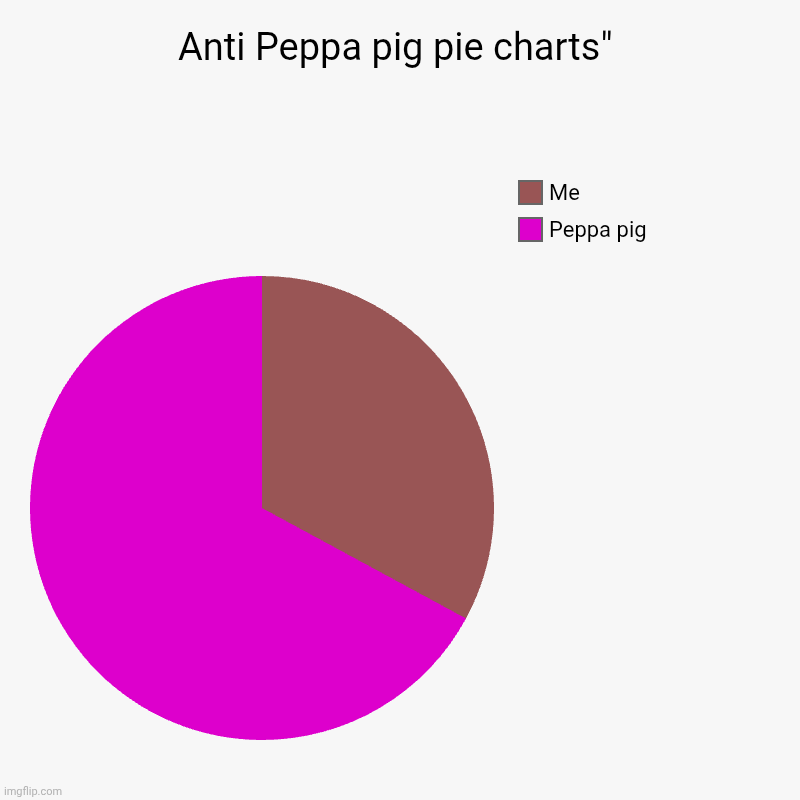 Anti Peppa pig pie charts | Anti Peppa pig pie charts" | Peppa pig , Me | image tagged in charts,pie charts,peppa pig,anti peppa pig | made w/ Imgflip chart maker