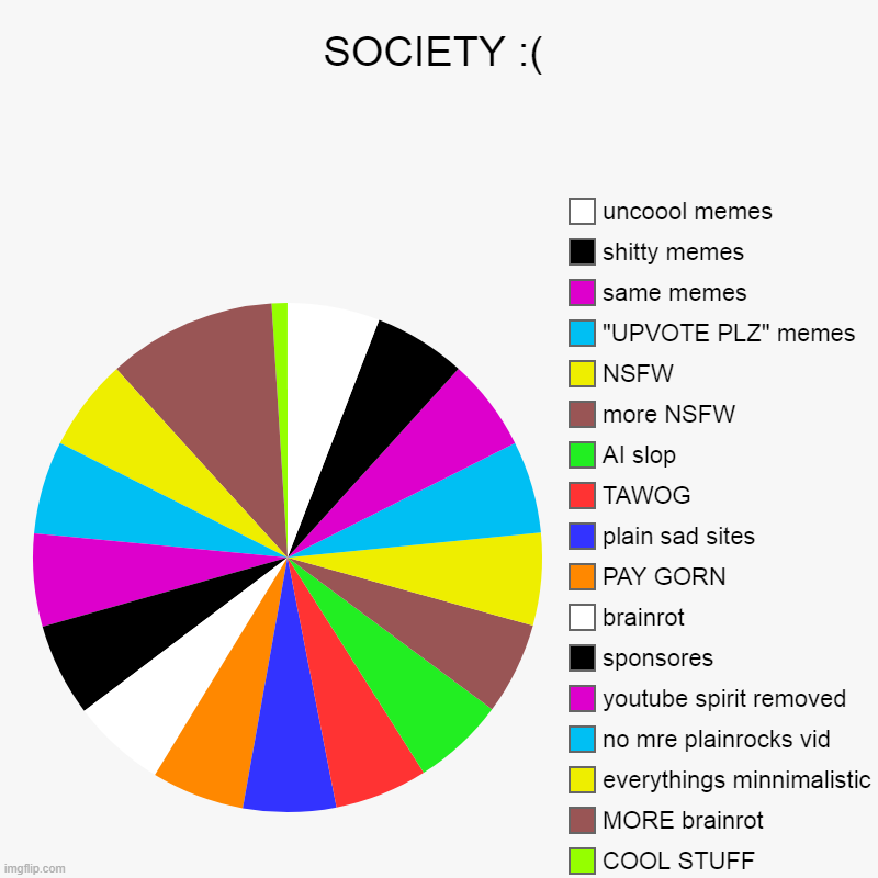 SOCIETY :( | COOL STUFF, MORE brainrot, everythings minnimalistic, no mre plainrocks vid, youtube spirit removed, sponsores, brainrot, PAY G | image tagged in charts,pie charts | made w/ Imgflip chart maker