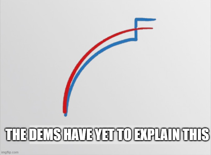 Votes over night | the Dems have yet to explain this | image tagged in votes over night | made w/ Imgflip meme maker
