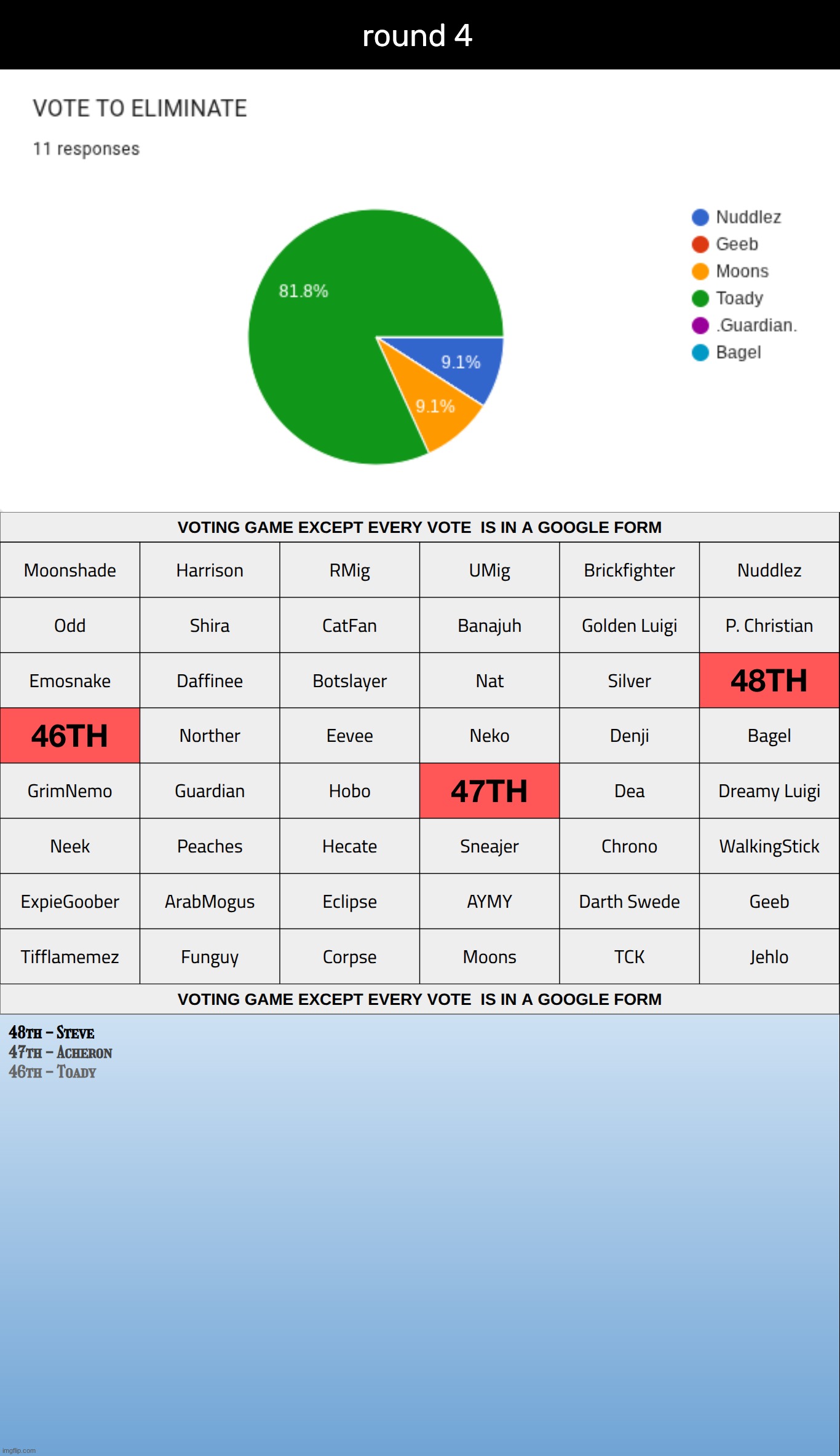 round 4; https://docs.google.com/forms/d/e/1FAIpQLSf248os71xC034Ug01BodhDZjZo6cLy054GqNBJkhGe7ukMPQ/viewform?usp=publish-editor | made w/ Imgflip meme maker