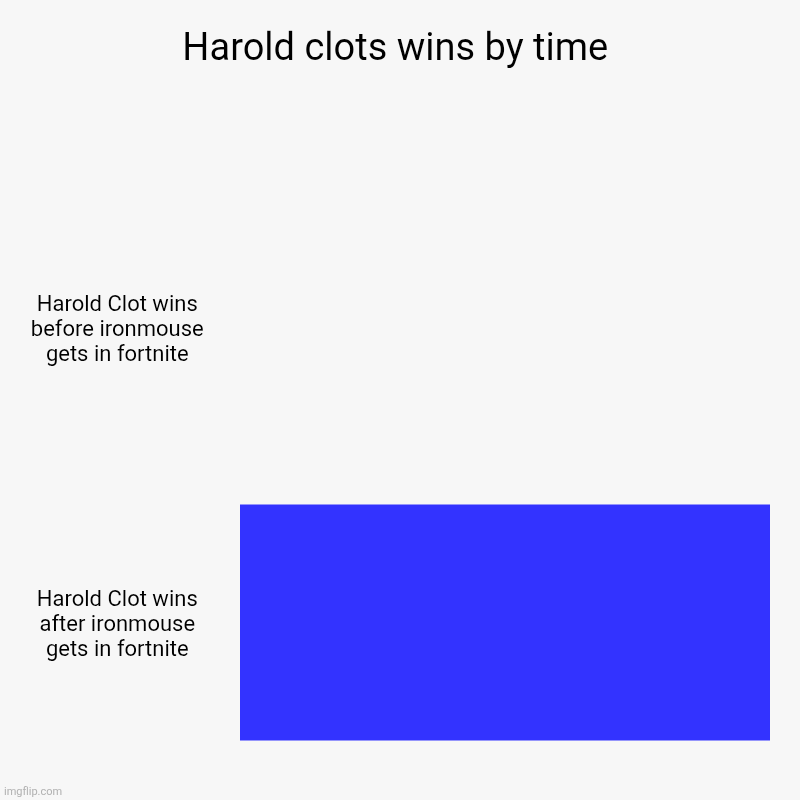 Harold clots wins by time | Harold Clot wins before ironmouse gets in fortnite, Harold Clot wins after ironmouse gets in fortnite | image tagged in charts,bar charts | made w/ Imgflip chart maker