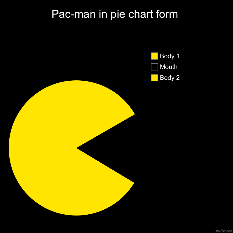 Pac-man in pie chart form | Body 2, Mouth, Body 1 | image tagged in charts,pie charts | made w/ Imgflip chart maker