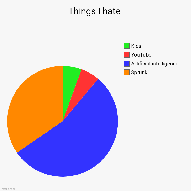 Things I hate | Things I hate | Sprunki, Artificial intelligence, YouTube, Kids | image tagged in charts,pie charts | made w/ Imgflip chart maker