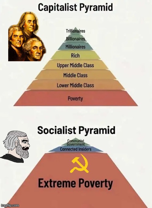 image tagged in socialist pyramid | made w/ Imgflip meme maker