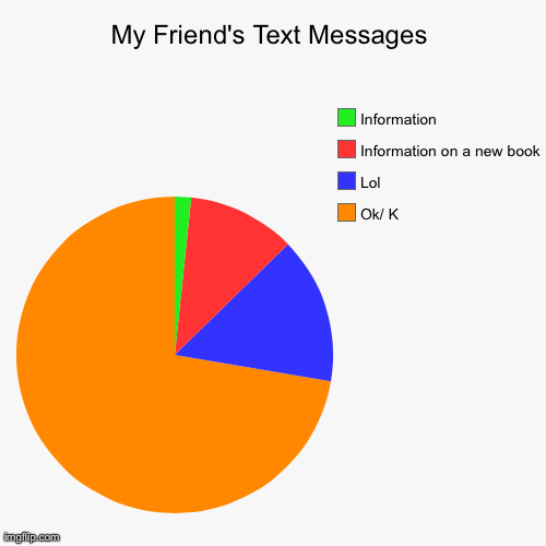 image tagged in funny,pie charts | made w/ Imgflip chart maker