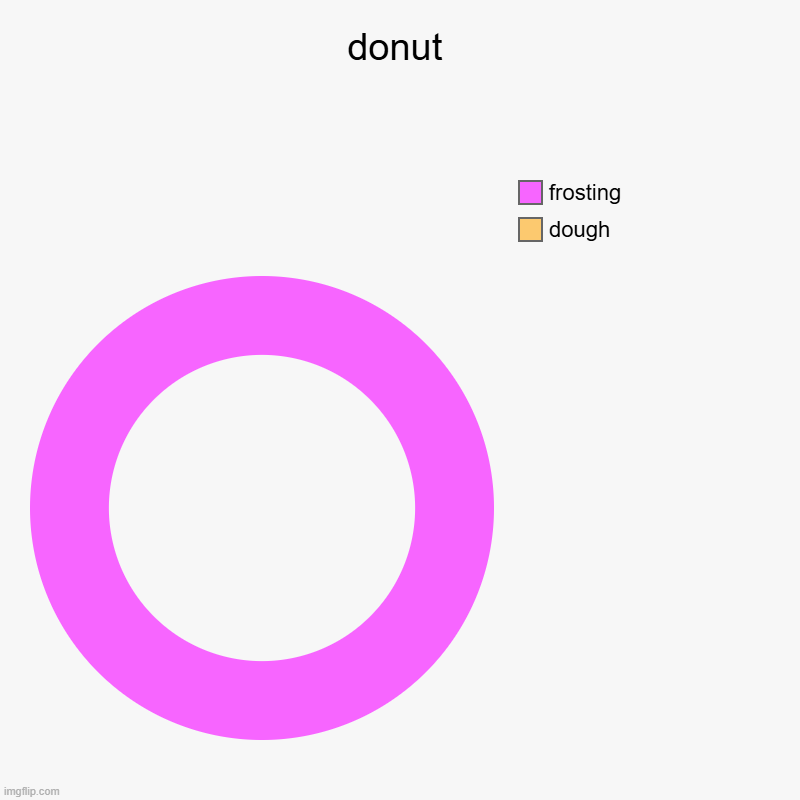 donut | donut | dough, frosting | image tagged in charts,donut charts,memes,funny,new tag just dropped,e | made w/ Imgflip chart maker