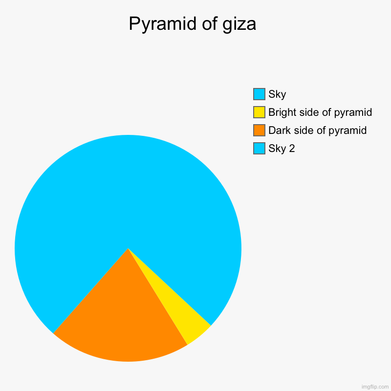 Pyramid of giza | Sky 2, Dark side of pyramid, Bright side of pyramid, Sky | image tagged in charts,pie charts,pyramid | made w/ Imgflip chart maker