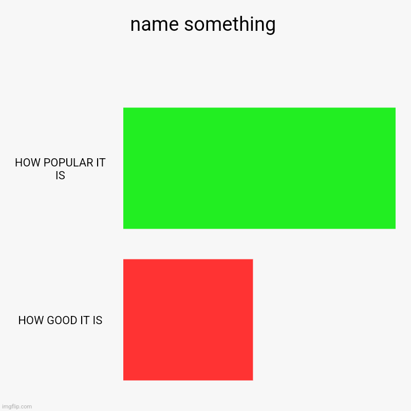 name something | HOW POPULAR IT IS, HOW GOOD IT IS | image tagged in charts,bar charts,pie charts,funny memes,demotivationals,tag | made w/ Imgflip chart maker
