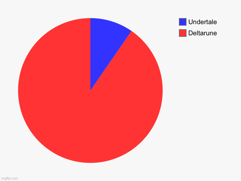 Undertale Stream Pie Chart | Deltarune, Undertale | image tagged in charts,pie charts,deltarune,undertale | made w/ Imgflip chart maker