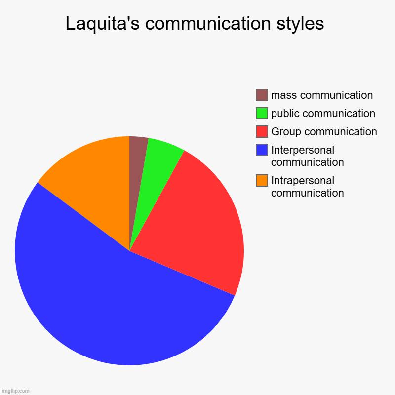 laquita chart | Laquita's communication styles | Intrapersonal communication, Interpersonal communication, Group communication, public communication, mass c | image tagged in charts,pie charts | made w/ Imgflip chart maker